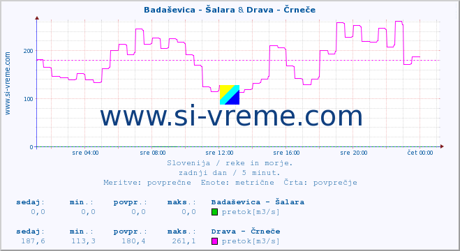 POVPREČJE :: Badaševica - Šalara & Drava - Črneče :: temperatura | pretok | višina :: zadnji dan / 5 minut.