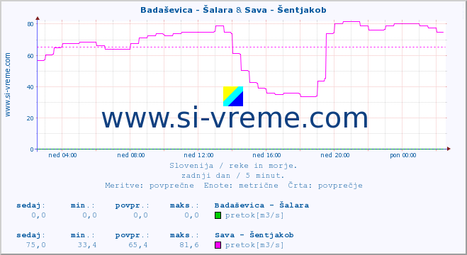 POVPREČJE :: Badaševica - Šalara & Sava - Šentjakob :: temperatura | pretok | višina :: zadnji dan / 5 minut.