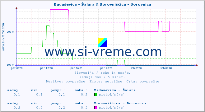 POVPREČJE :: Badaševica - Šalara & Borovniščica - Borovnica :: temperatura | pretok | višina :: zadnji dan / 5 minut.