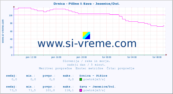 POVPREČJE :: Drnica - Pišine & Sava - Jesenice/Dol. :: temperatura | pretok | višina :: zadnji dan / 5 minut.