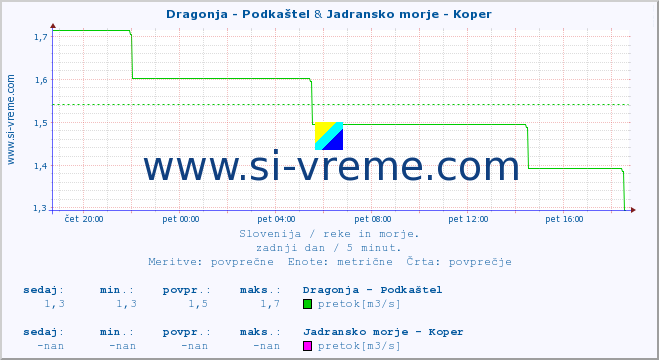 POVPREČJE :: Dragonja - Podkaštel & Jadransko morje - Koper :: temperatura | pretok | višina :: zadnji dan / 5 minut.