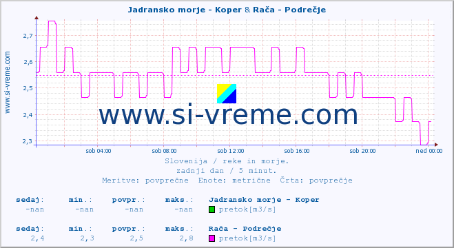 POVPREČJE :: Jadransko morje - Koper & Rača - Podrečje :: temperatura | pretok | višina :: zadnji dan / 5 minut.