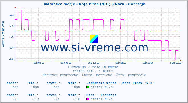 POVPREČJE :: Jadransko morje - boja Piran (NIB) & Rača - Podrečje :: temperatura | pretok | višina :: zadnji dan / 5 minut.