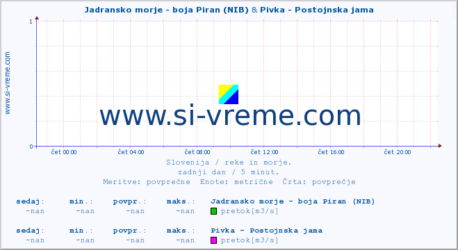 POVPREČJE :: Jadransko morje - boja Piran (NIB) & Pivka - Postojnska jama :: temperatura | pretok | višina :: zadnji dan / 5 minut.