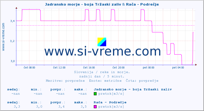 POVPREČJE :: Jadransko morje - boja Tržaski zaliv & Rača - Podrečje :: temperatura | pretok | višina :: zadnji dan / 5 minut.