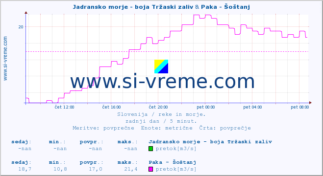 POVPREČJE :: Jadransko morje - boja Tržaski zaliv & Paka - Šoštanj :: temperatura | pretok | višina :: zadnji dan / 5 minut.