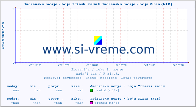 POVPREČJE :: Jadransko morje - boja Tržaski zaliv & Jadransko morje - boja Piran (NIB) :: temperatura | pretok | višina :: zadnji dan / 5 minut.