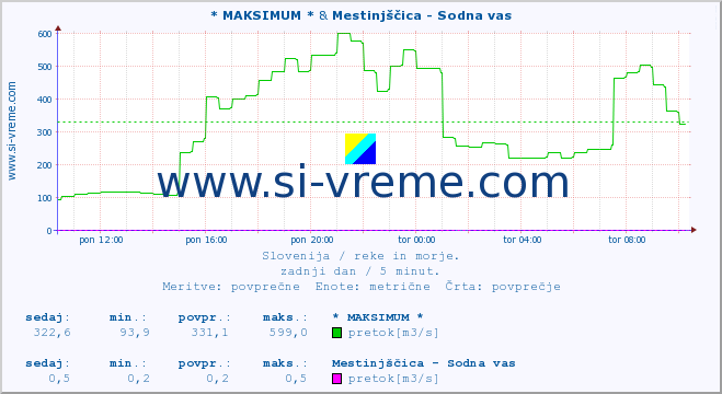 POVPREČJE :: * MAKSIMUM * & Mestinjščica - Sodna vas :: temperatura | pretok | višina :: zadnji dan / 5 minut.