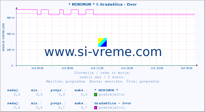 POVPREČJE :: * MINIMUM * & Gradaščica - Dvor :: temperatura | pretok | višina :: zadnji dan / 5 minut.