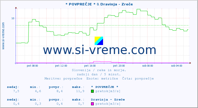 POVPREČJE :: * POVPREČJE * & Dravinja - Zreče :: temperatura | pretok | višina :: zadnji dan / 5 minut.