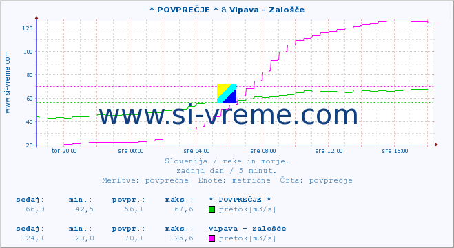 POVPREČJE :: * POVPREČJE * & Vipava - Zalošče :: temperatura | pretok | višina :: zadnji dan / 5 minut.