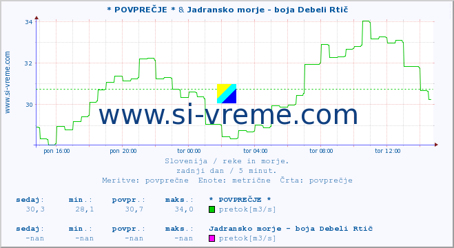 POVPREČJE :: * POVPREČJE * & Jadransko morje - boja Debeli Rtič :: temperatura | pretok | višina :: zadnji dan / 5 minut.