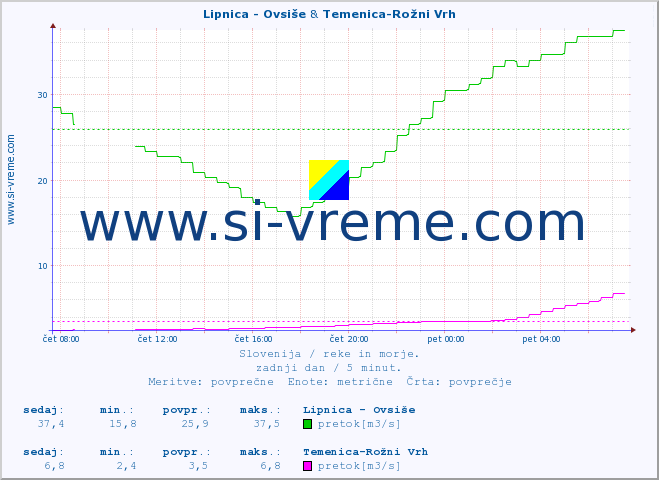 POVPREČJE :: Lipnica - Ovsiše & Temenica-Rožni Vrh :: temperatura | pretok | višina :: zadnji dan / 5 minut.