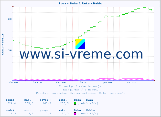 POVPREČJE :: Sora - Suha & Reka - Neblo :: temperatura | pretok | višina :: zadnji dan / 5 minut.