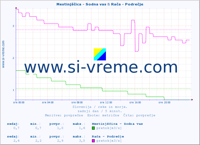 POVPREČJE :: Mestinjščica - Sodna vas & Rača - Podrečje :: temperatura | pretok | višina :: zadnji dan / 5 minut.