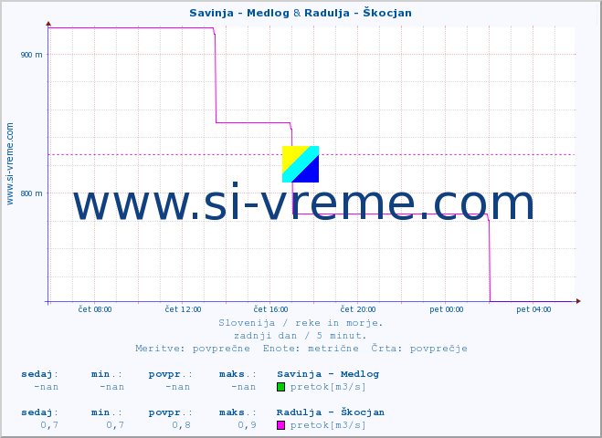POVPREČJE :: Savinja - Medlog & Radulja - Škocjan :: temperatura | pretok | višina :: zadnji dan / 5 minut.
