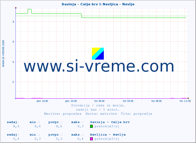 POVPREČJE :: Savinja - Celje brv & Nevljica - Nevlje :: temperatura | pretok | višina :: zadnji dan / 5 minut.
