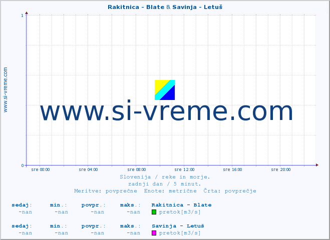 POVPREČJE :: Rakitnica - Blate & Savinja - Letuš :: temperatura | pretok | višina :: zadnji dan / 5 minut.