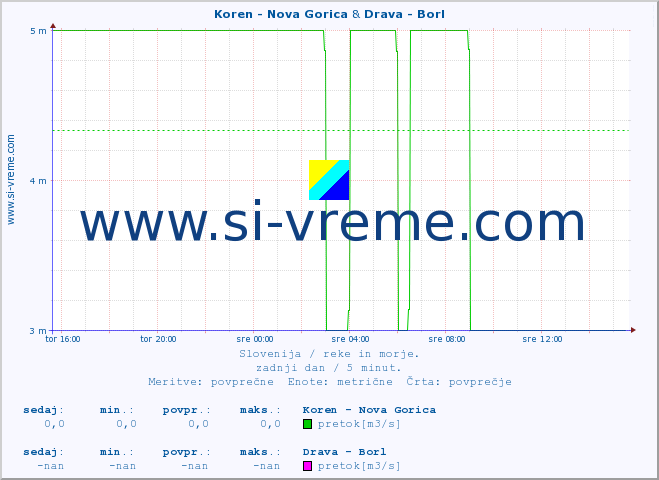 POVPREČJE :: Koren - Nova Gorica & Drava - Borl :: temperatura | pretok | višina :: zadnji dan / 5 minut.