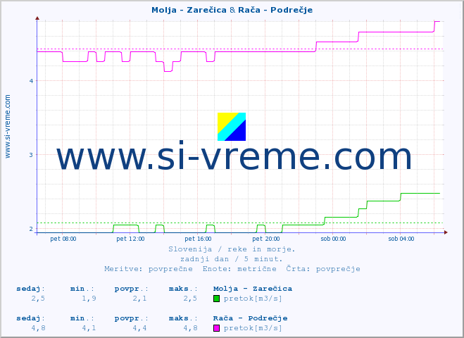 POVPREČJE :: Molja - Zarečica & Rača - Podrečje :: temperatura | pretok | višina :: zadnji dan / 5 minut.
