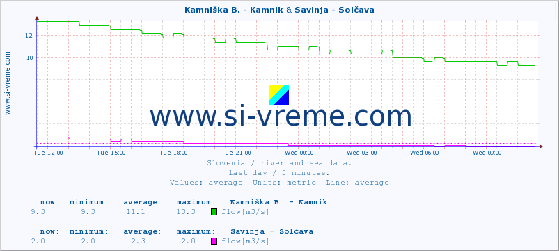  :: Kamniška B. - Kamnik & Savinja - Solčava :: temperature | flow | height :: last day / 5 minutes.