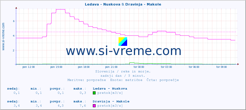 POVPREČJE :: Ledava - Nuskova & Dravinja - Makole :: temperatura | pretok | višina :: zadnji dan / 5 minut.