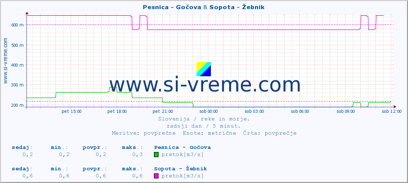 POVPREČJE :: Pesnica - Gočova & Sopota - Žebnik :: temperatura | pretok | višina :: zadnji dan / 5 minut.