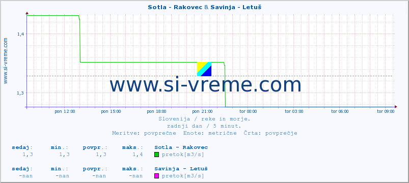 POVPREČJE :: Sotla - Rakovec & Savinja - Letuš :: temperatura | pretok | višina :: zadnji dan / 5 minut.