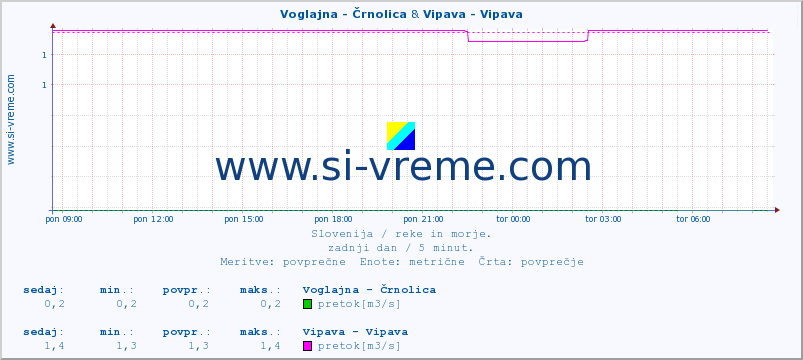 POVPREČJE :: Voglajna - Črnolica & Vipava - Vipava :: temperatura | pretok | višina :: zadnji dan / 5 minut.