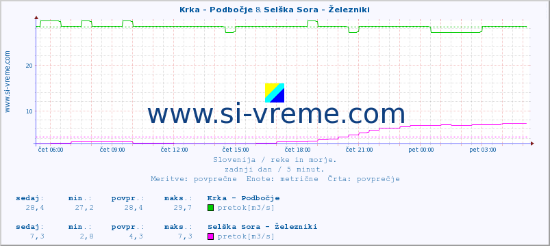 POVPREČJE :: Krka - Podbočje & Selška Sora - Železniki :: temperatura | pretok | višina :: zadnji dan / 5 minut.