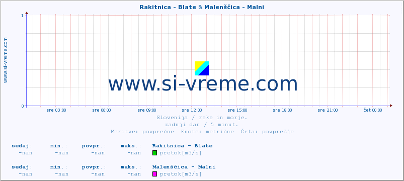 POVPREČJE :: Rakitnica - Blate & Malenščica - Malni :: temperatura | pretok | višina :: zadnji dan / 5 minut.