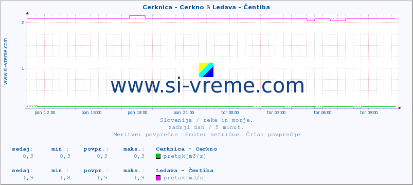 POVPREČJE :: Cerknica - Cerkno & Ledava - Čentiba :: temperatura | pretok | višina :: zadnji dan / 5 minut.