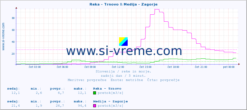 POVPREČJE :: Reka - Trnovo & Medija - Zagorje :: temperatura | pretok | višina :: zadnji dan / 5 minut.