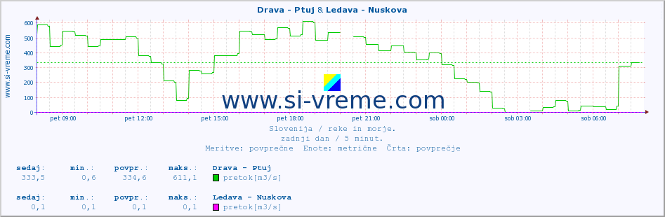 POVPREČJE :: Drava - Ptuj & Ledava - Nuskova :: temperatura | pretok | višina :: zadnji dan / 5 minut.