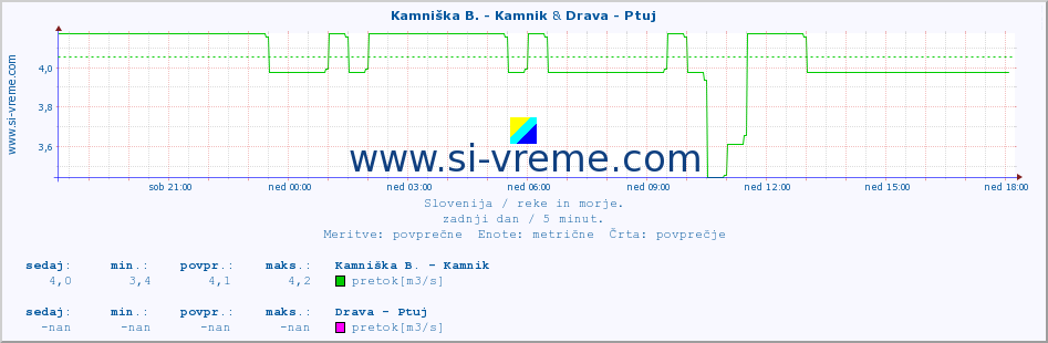 POVPREČJE :: Stržen - Gor. Jezero & Drava - Ptuj :: temperatura | pretok | višina :: zadnji dan / 5 minut.