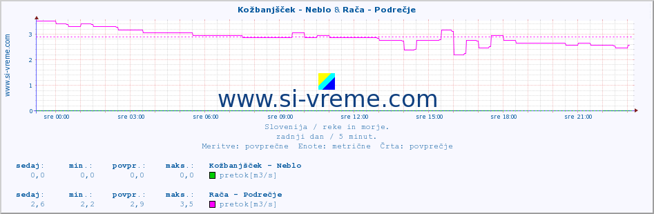 POVPREČJE :: Kožbanjšček - Neblo & Rača - Podrečje :: temperatura | pretok | višina :: zadnji dan / 5 minut.