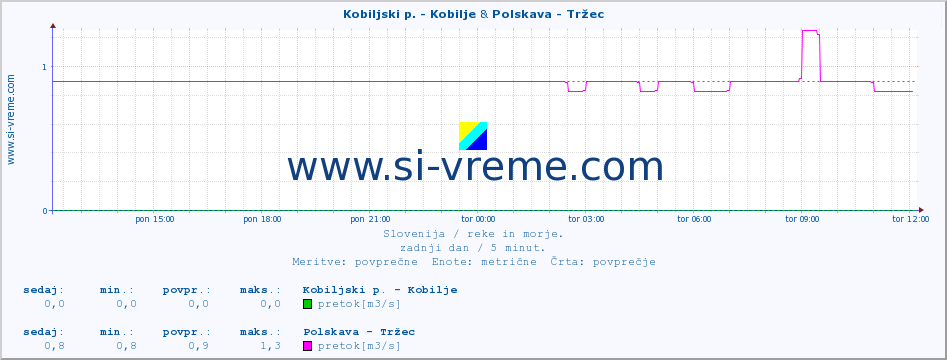 POVPREČJE :: Kobiljski p. - Kobilje & Polskava - Tržec :: temperatura | pretok | višina :: zadnji dan / 5 minut.