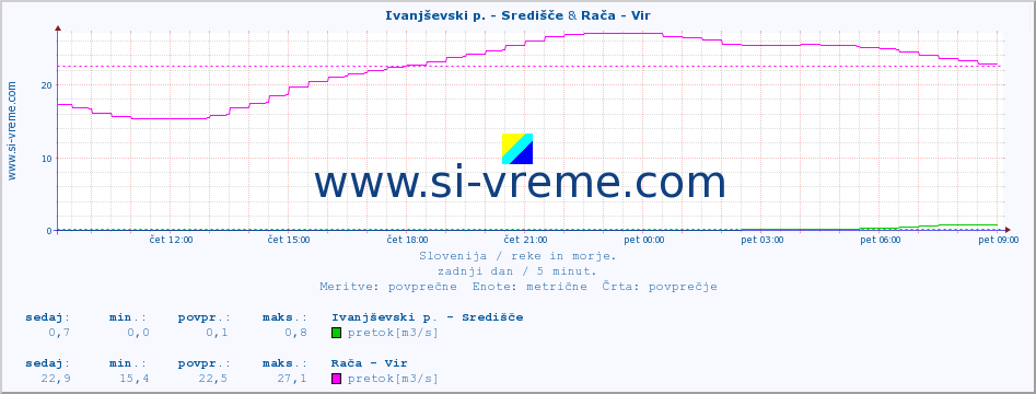 POVPREČJE :: Ivanjševski p. - Središče & Rača - Vir :: temperatura | pretok | višina :: zadnji dan / 5 minut.