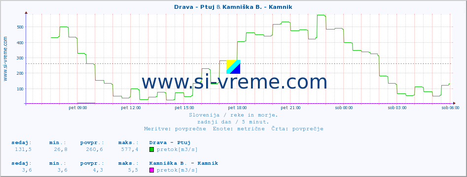 POVPREČJE :: Drava - Ptuj & Kamniška B. - Kamnik :: temperatura | pretok | višina :: zadnji dan / 5 minut.