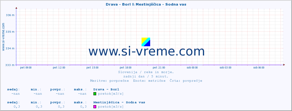 POVPREČJE :: Drava - Borl & Mestinjščica - Sodna vas :: temperatura | pretok | višina :: zadnji dan / 5 minut.