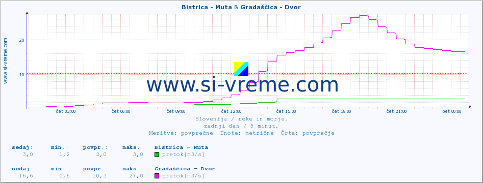 POVPREČJE :: Bistrica - Muta & Gradaščica - Dvor :: temperatura | pretok | višina :: zadnji dan / 5 minut.