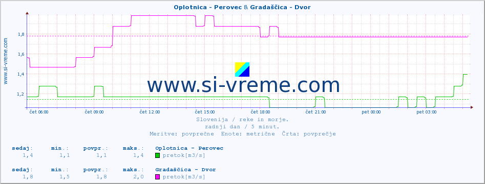 POVPREČJE :: Oplotnica - Perovec & Gradaščica - Dvor :: temperatura | pretok | višina :: zadnji dan / 5 minut.