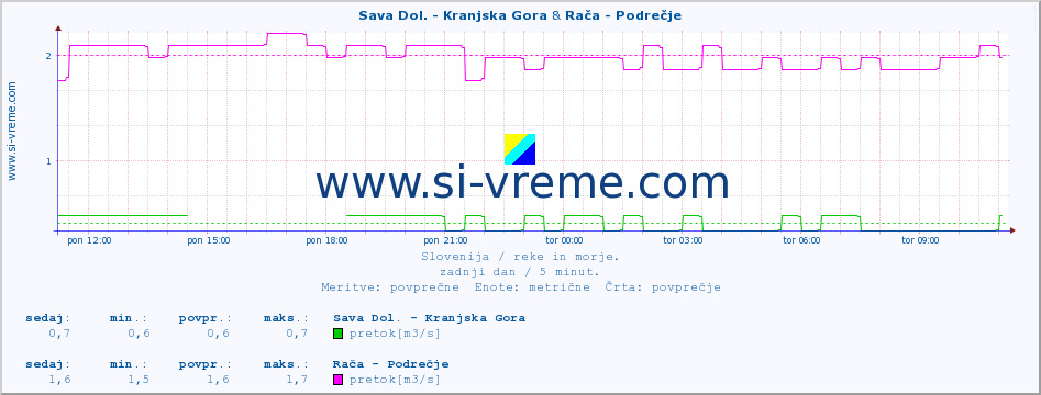 POVPREČJE :: Sava Dol. - Kranjska Gora & Rača - Podrečje :: temperatura | pretok | višina :: zadnji dan / 5 minut.