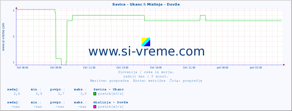 POVPREČJE :: Savica - Ukanc & Mislinja - Dovže :: temperatura | pretok | višina :: zadnji dan / 5 minut.