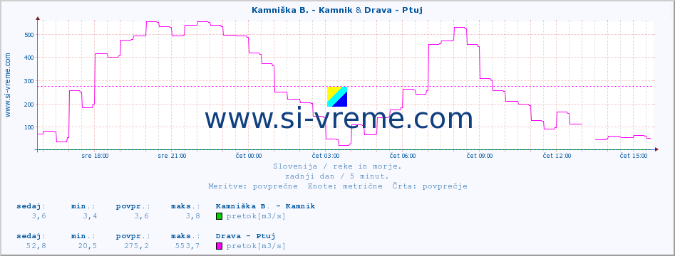 POVPREČJE :: Kamniška B. - Kamnik & Drava - Ptuj :: temperatura | pretok | višina :: zadnji dan / 5 minut.