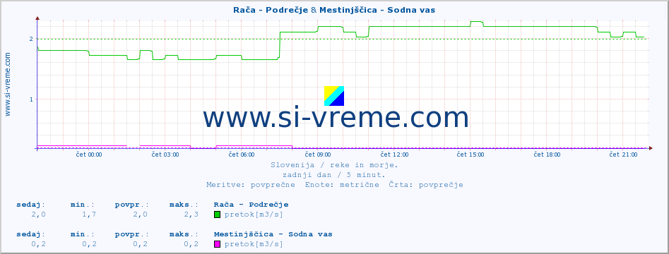 POVPREČJE :: Rača - Podrečje & Mestinjščica - Sodna vas :: temperatura | pretok | višina :: zadnji dan / 5 minut.