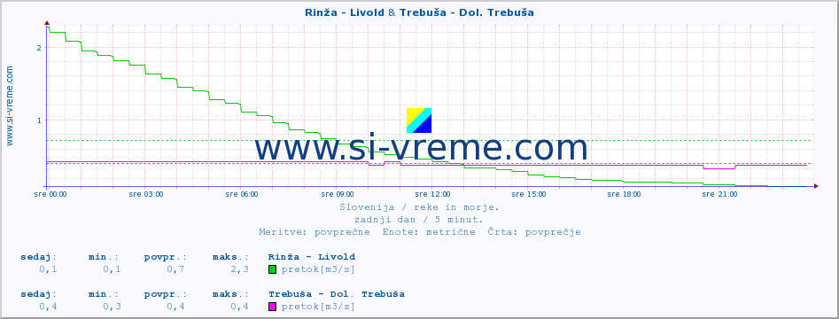 POVPREČJE :: Rinža - Livold & Trebuša - Dol. Trebuša :: temperatura | pretok | višina :: zadnji dan / 5 minut.