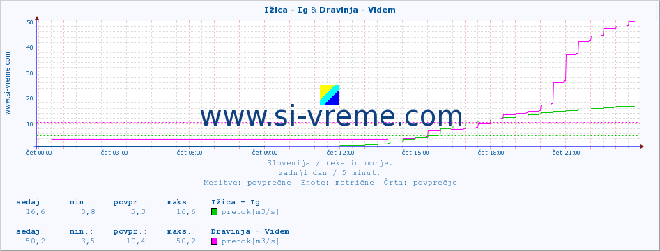 POVPREČJE :: Ižica - Ig & Dravinja - Videm :: temperatura | pretok | višina :: zadnji dan / 5 minut.