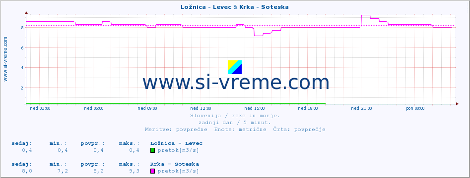 POVPREČJE :: Ložnica - Levec & Krka - Soteska :: temperatura | pretok | višina :: zadnji dan / 5 minut.