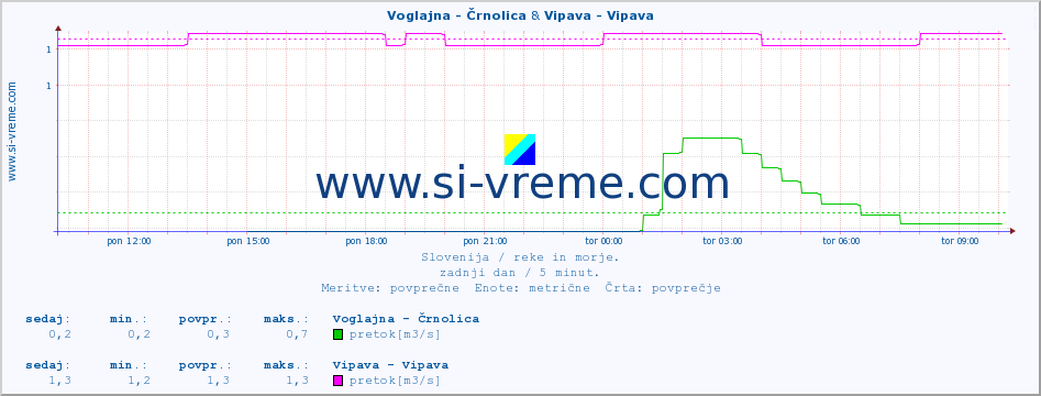 POVPREČJE :: Voglajna - Črnolica & Vipava - Vipava :: temperatura | pretok | višina :: zadnji dan / 5 minut.